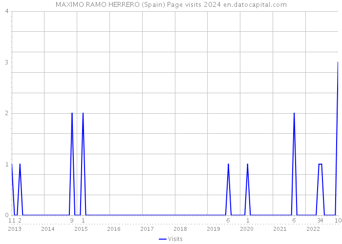 MAXIMO RAMO HERRERO (Spain) Page visits 2024 