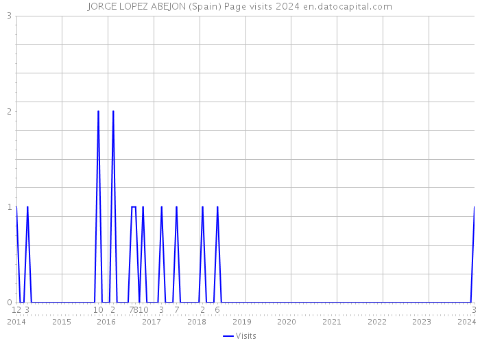 JORGE LOPEZ ABEJON (Spain) Page visits 2024 