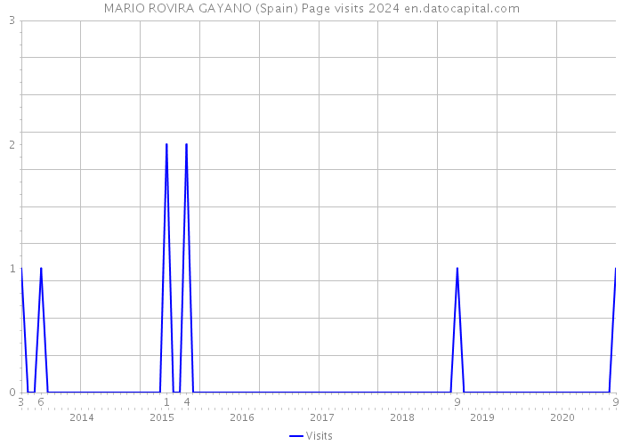 MARIO ROVIRA GAYANO (Spain) Page visits 2024 