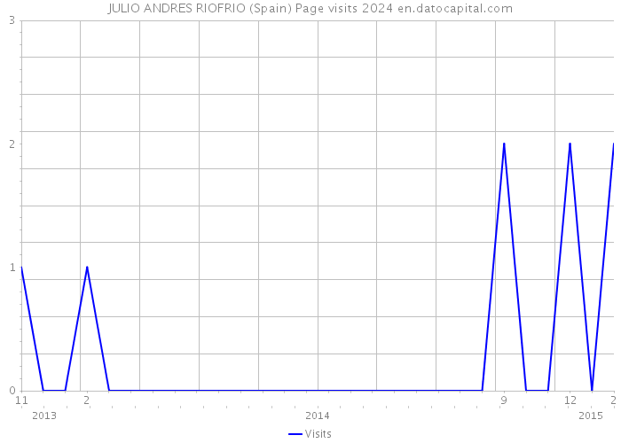 JULIO ANDRES RIOFRIO (Spain) Page visits 2024 