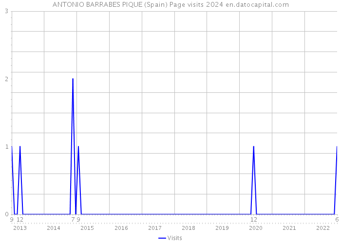 ANTONIO BARRABES PIQUE (Spain) Page visits 2024 