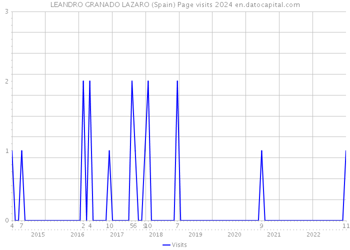 LEANDRO GRANADO LAZARO (Spain) Page visits 2024 