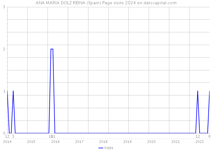ANA MARIA DOLZ REINA (Spain) Page visits 2024 
