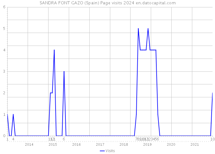 SANDRA FONT GAZO (Spain) Page visits 2024 