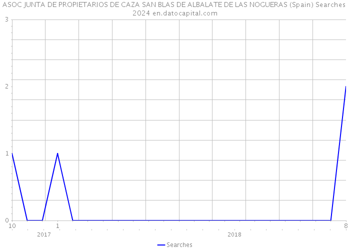 ASOC JUNTA DE PROPIETARIOS DE CAZA SAN BLAS DE ALBALATE DE LAS NOGUERAS (Spain) Searches 2024 