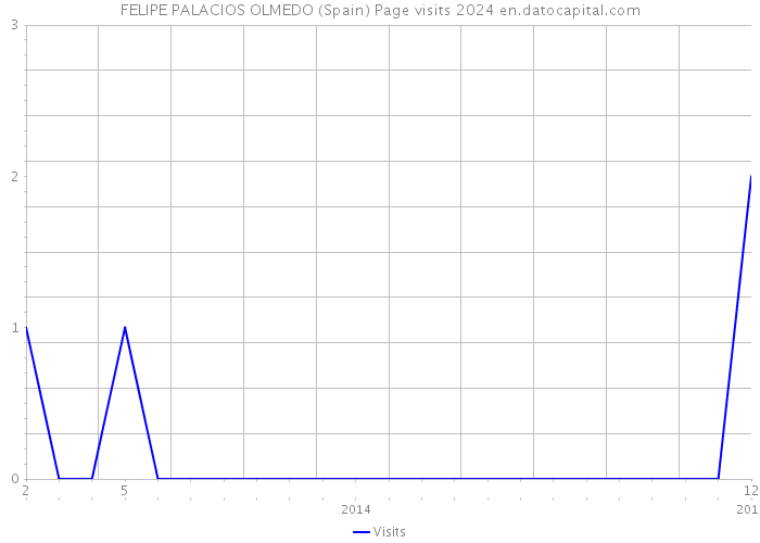 FELIPE PALACIOS OLMEDO (Spain) Page visits 2024 