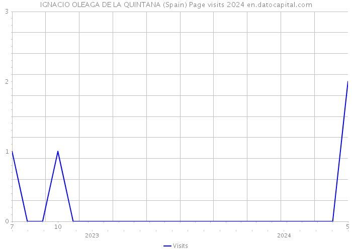 IGNACIO OLEAGA DE LA QUINTANA (Spain) Page visits 2024 