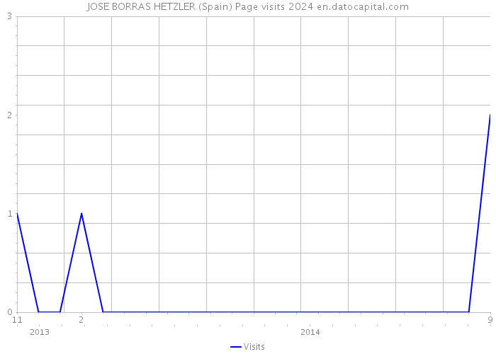 JOSE BORRAS HETZLER (Spain) Page visits 2024 