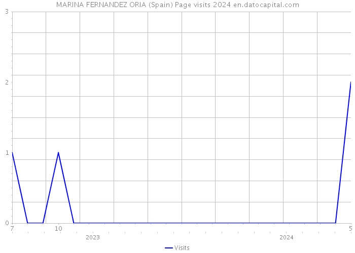 MARINA FERNANDEZ ORIA (Spain) Page visits 2024 