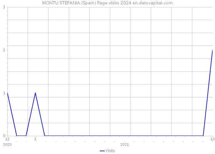 MONTU STEFANIA (Spain) Page visits 2024 