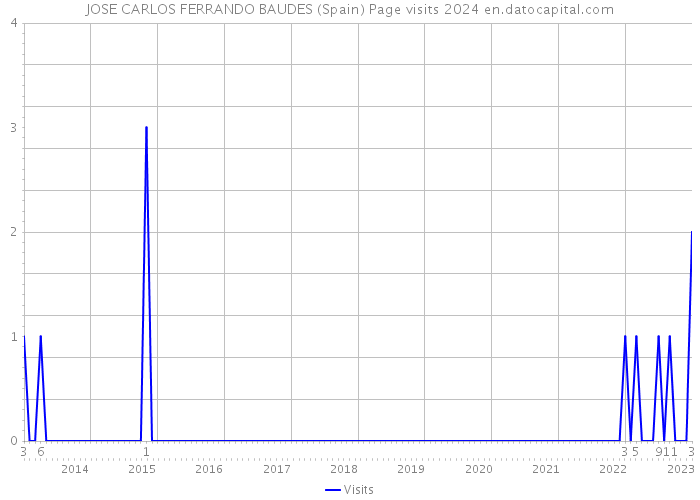 JOSE CARLOS FERRANDO BAUDES (Spain) Page visits 2024 