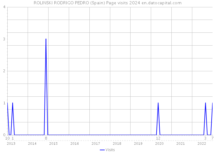 ROLINSKI RODRIGO PEDRO (Spain) Page visits 2024 