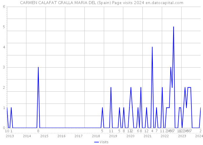 CARMEN CALAFAT GRALLA MARIA DEL (Spain) Page visits 2024 