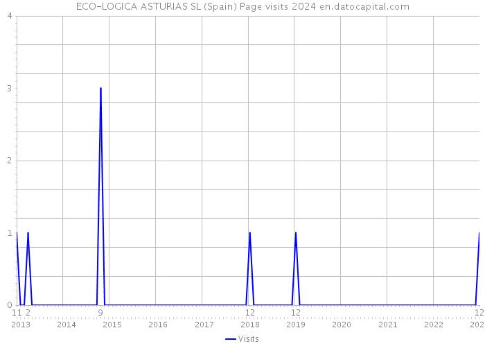 ECO-LOGICA ASTURIAS SL (Spain) Page visits 2024 