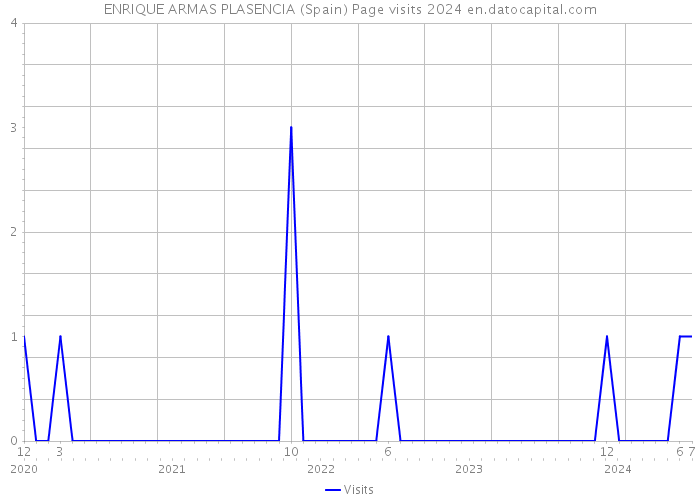 ENRIQUE ARMAS PLASENCIA (Spain) Page visits 2024 