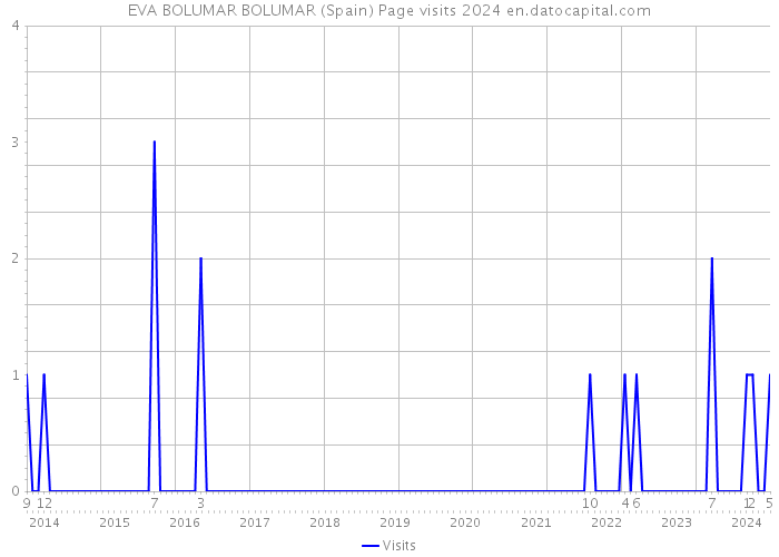 EVA BOLUMAR BOLUMAR (Spain) Page visits 2024 