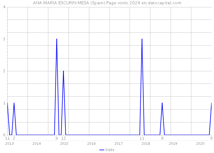ANA MARIA ESCURIN MESA (Spain) Page visits 2024 