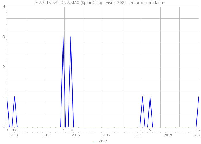 MARTIN RATON ARIAS (Spain) Page visits 2024 