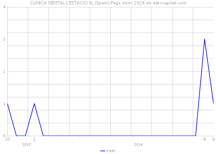 CLINICA DENTAL L'ESTACIO SL (Spain) Page visits 2024 
