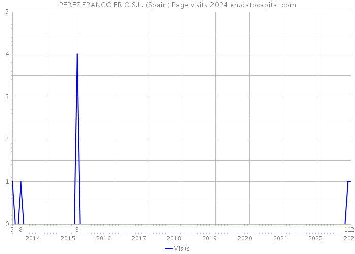 PEREZ FRANCO FRIO S.L. (Spain) Page visits 2024 