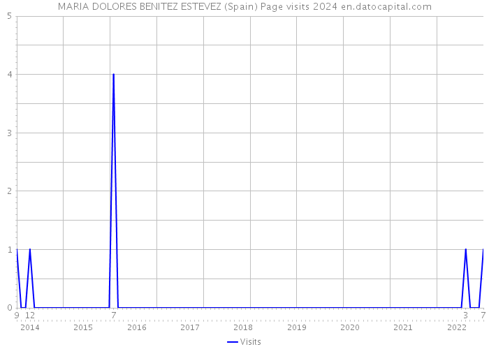 MARIA DOLORES BENITEZ ESTEVEZ (Spain) Page visits 2024 