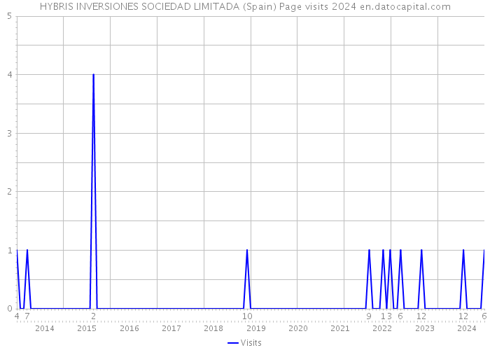 HYBRIS INVERSIONES SOCIEDAD LIMITADA (Spain) Page visits 2024 