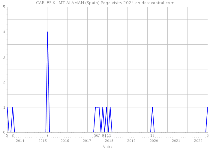 CARLES KLIMT ALAMAN (Spain) Page visits 2024 
