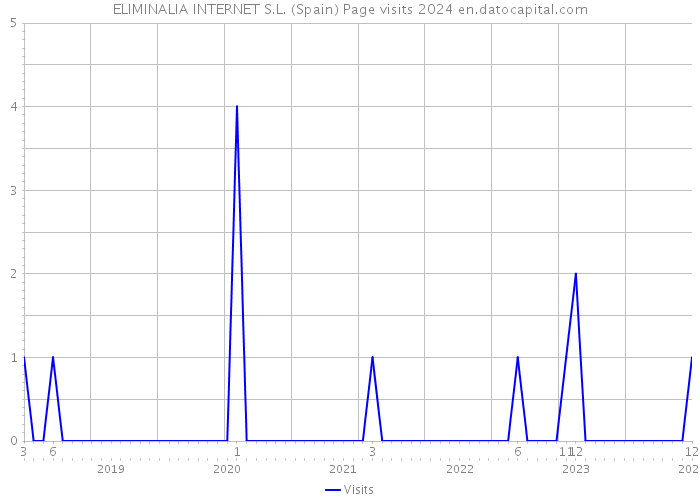 ELIMINALIA INTERNET S.L. (Spain) Page visits 2024 