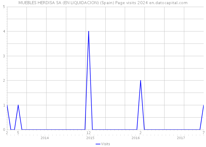 MUEBLES HERDISA SA (EN LIQUIDACION) (Spain) Page visits 2024 
