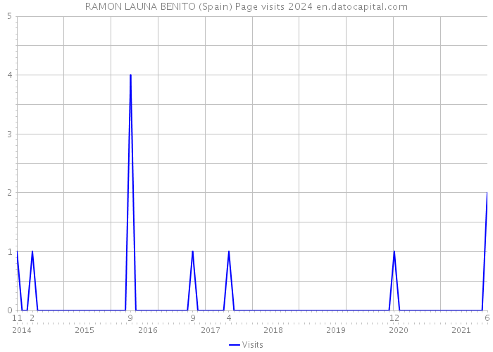 RAMON LAUNA BENITO (Spain) Page visits 2024 