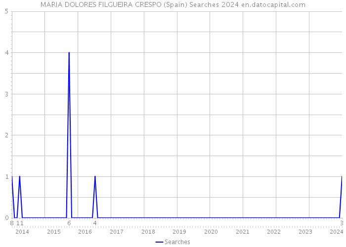 MARIA DOLORES FILGUEIRA CRESPO (Spain) Searches 2024 