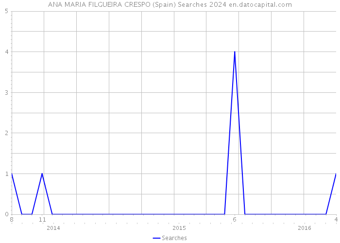 ANA MARIA FILGUEIRA CRESPO (Spain) Searches 2024 