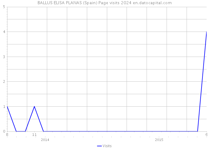 BALLUS ELISA PLANAS (Spain) Page visits 2024 