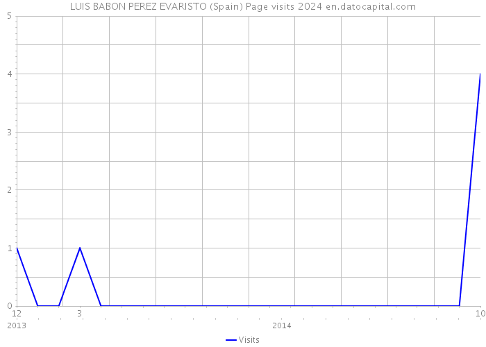 LUIS BABON PEREZ EVARISTO (Spain) Page visits 2024 