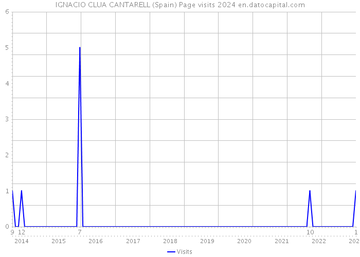 IGNACIO CLUA CANTARELL (Spain) Page visits 2024 