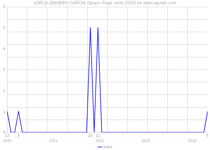 LORCA LEANDRO GARCIA (Spain) Page visits 2024 