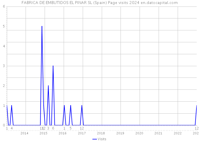 FABRICA DE EMBUTIDOS EL PINAR SL (Spain) Page visits 2024 