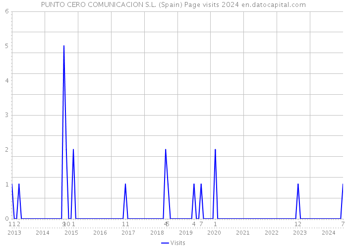 PUNTO CERO COMUNICACION S.L. (Spain) Page visits 2024 