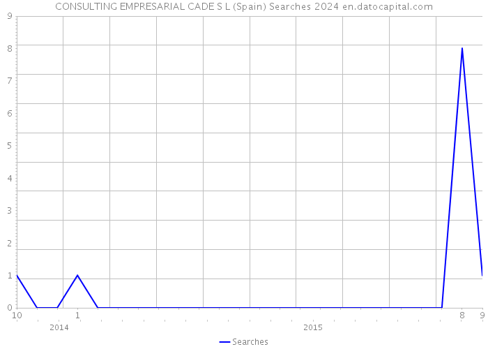 CONSULTING EMPRESARIAL CADE S L (Spain) Searches 2024 