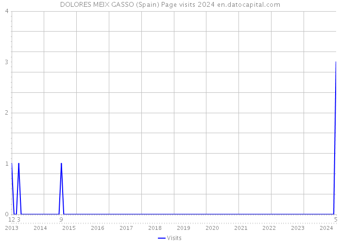 DOLORES MEIX GASSO (Spain) Page visits 2024 