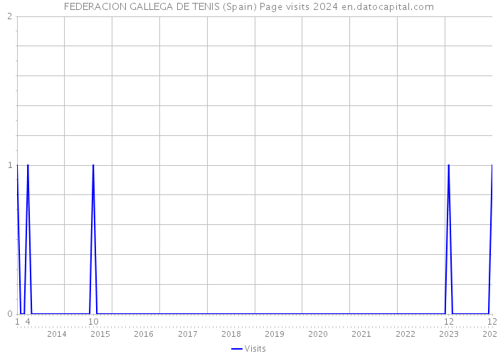 FEDERACION GALLEGA DE TENIS (Spain) Page visits 2024 