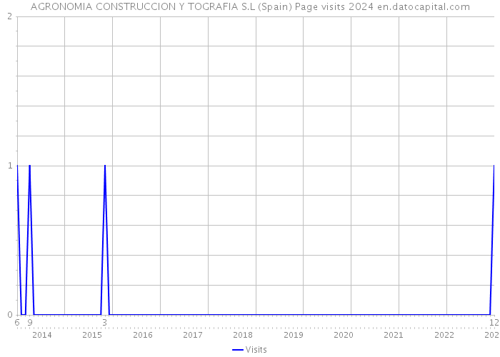 AGRONOMIA CONSTRUCCION Y TOGRAFIA S.L (Spain) Page visits 2024 