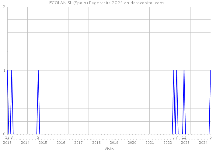 ECOLAN SL (Spain) Page visits 2024 