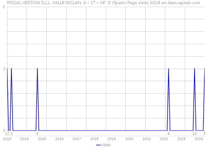 RISGAL XESTION S.L.L. VALLE INCLAN, 9 - 1º - OF. D (Spain) Page visits 2024 