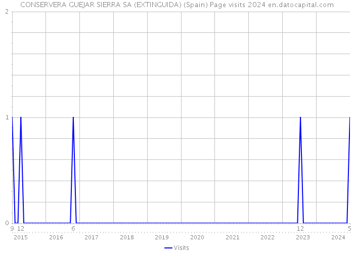 CONSERVERA GUEJAR SIERRA SA (EXTINGUIDA) (Spain) Page visits 2024 