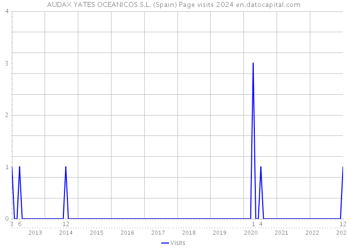 AUDAX YATES OCEANICOS S.L. (Spain) Page visits 2024 