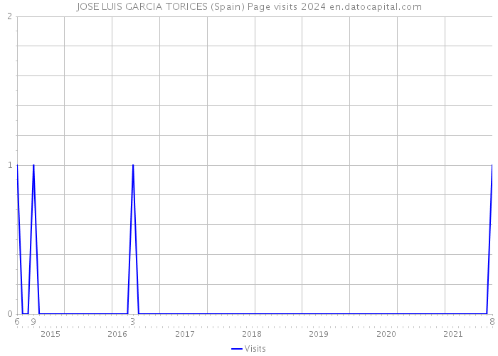 JOSE LUIS GARCIA TORICES (Spain) Page visits 2024 