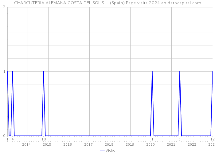 CHARCUTERIA ALEMANA COSTA DEL SOL S.L. (Spain) Page visits 2024 