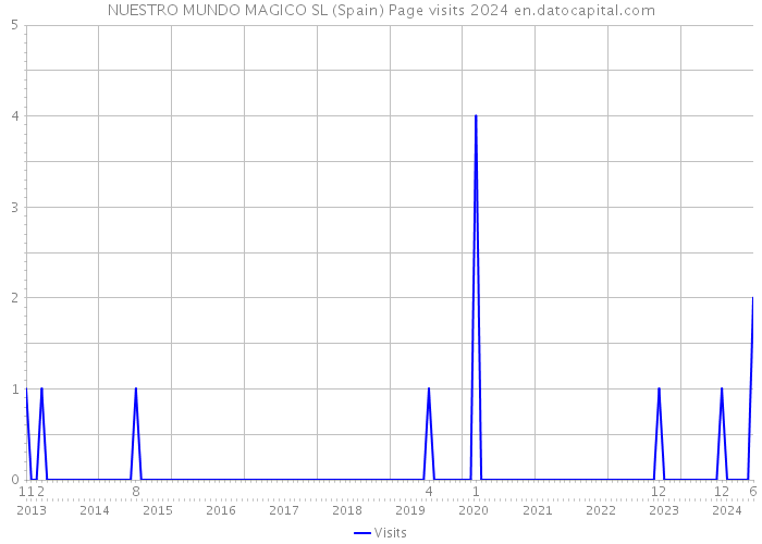 NUESTRO MUNDO MAGICO SL (Spain) Page visits 2024 