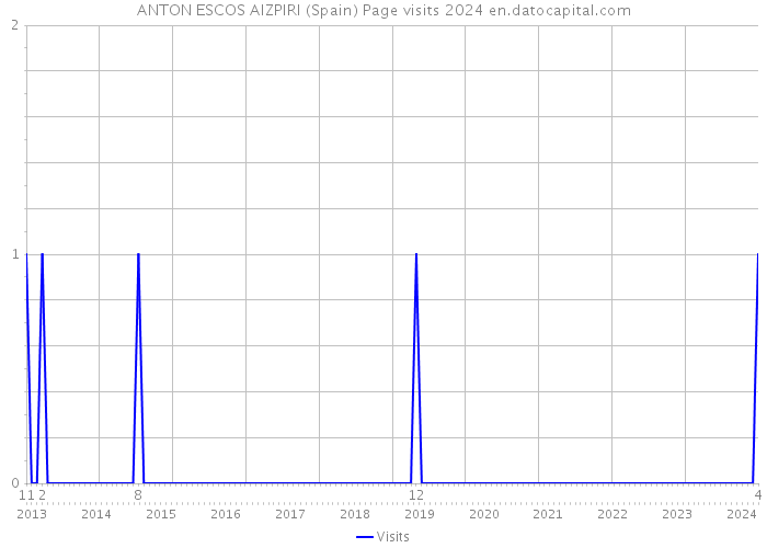 ANTON ESCOS AIZPIRI (Spain) Page visits 2024 